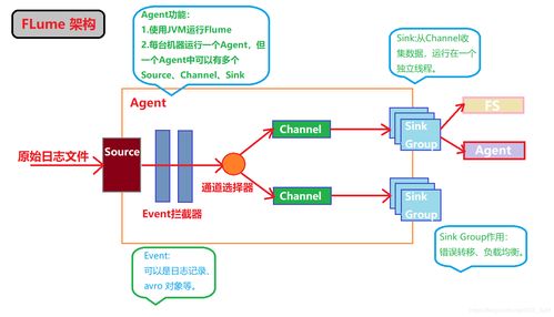 Flume在大數(shù)據(jù)生態(tài)中的數(shù)據(jù)采集實(shí)踐與應(yīng)用